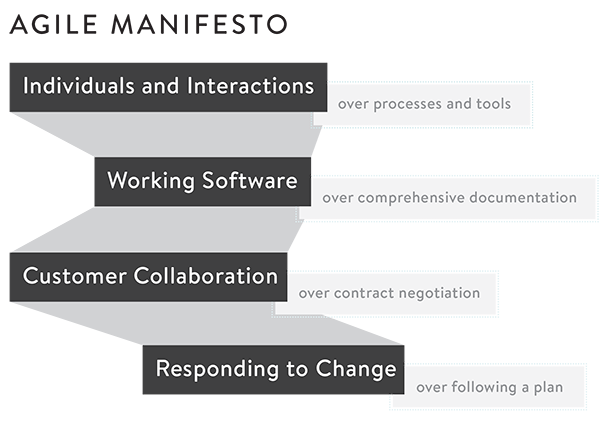 agile project management for marketing and web development